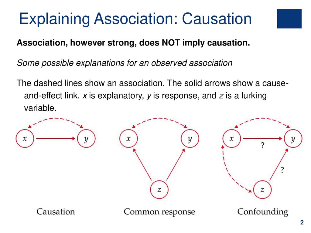 Explaining Association: Causation