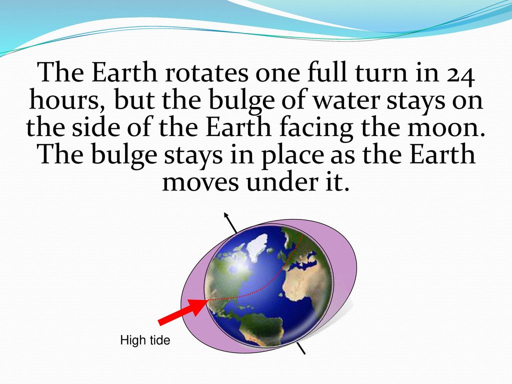 The Earth rotates one full turn in 24 hours, but the bulge of water stays on the side of the Earth facing the moon. The bulge stays in place as the Earth moves under it.
