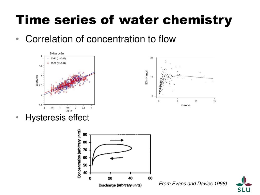 Time series of water chemistry