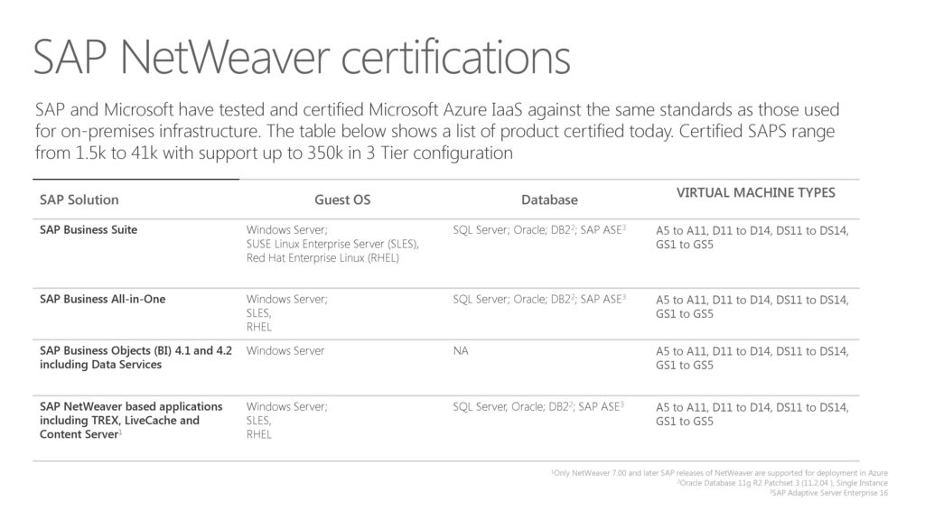 Digital Transformation Sap On Microsoft Azure Ppt Download