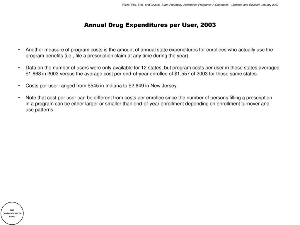 Annual Drug Expenditures per User, 2003