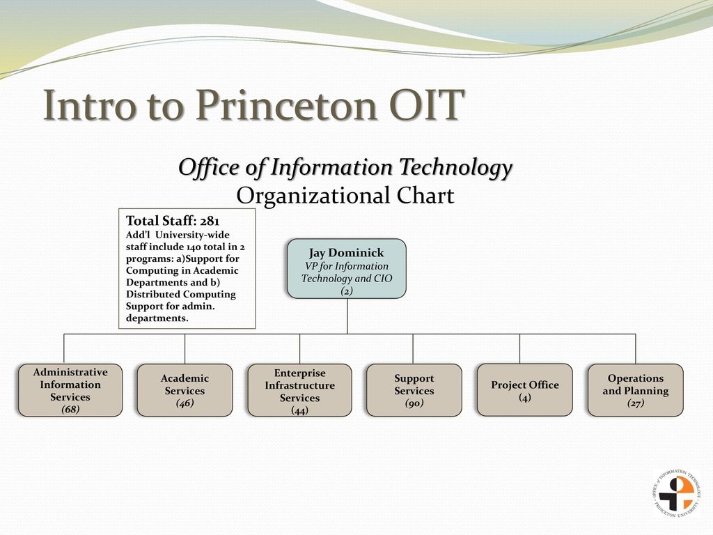 Oit Org Chart