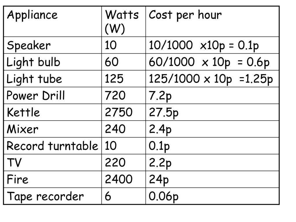 Electricity bills Assume cost per unit = 10p 1,000W = 1 KW - ppt download