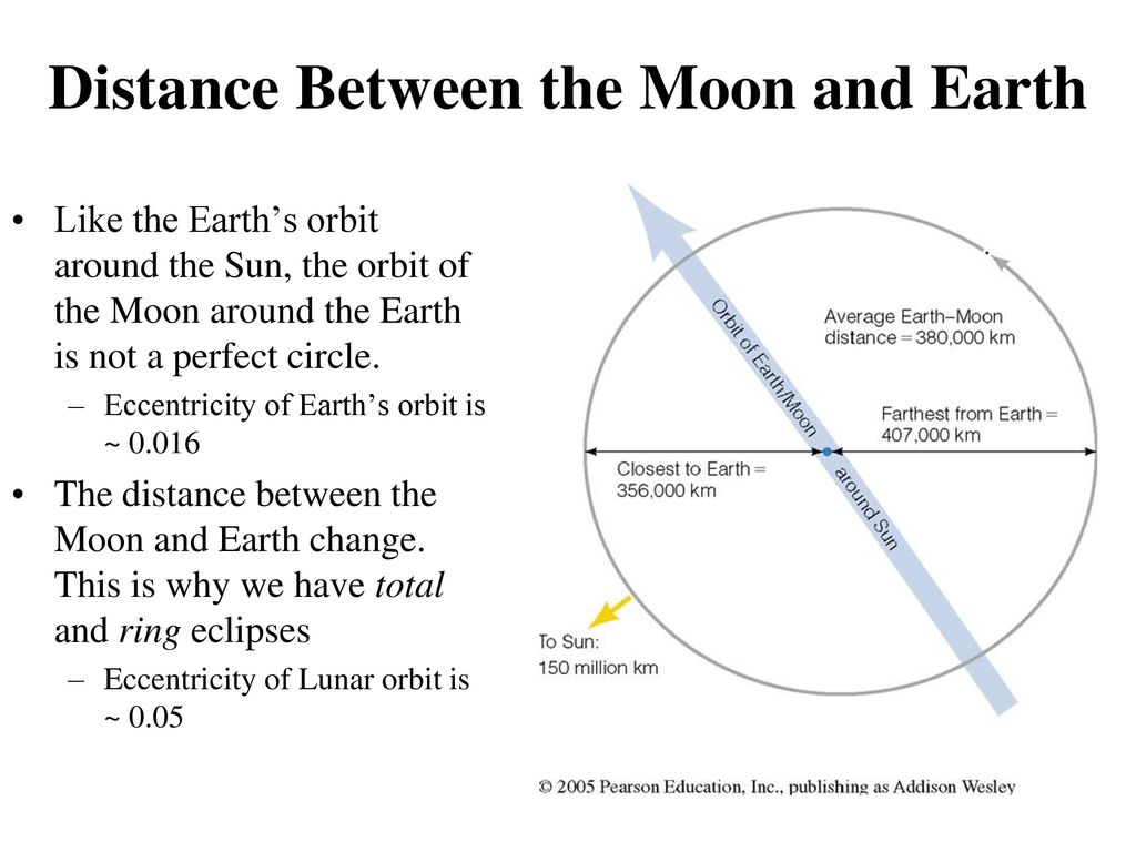 Between the moons. Distance between Moon and Earth. Distance between. Distance between Sun and Earth. Distance from Earth to the Moon.