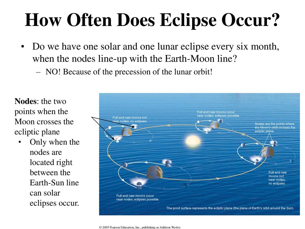 Near node. Solar and Lunar Eclipses. Line nodes. What are the conditions for any Eclipse to occur in Space.