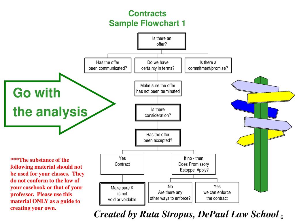 Contracts Flow Chart