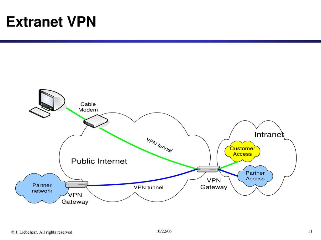 Extranet VPN. 