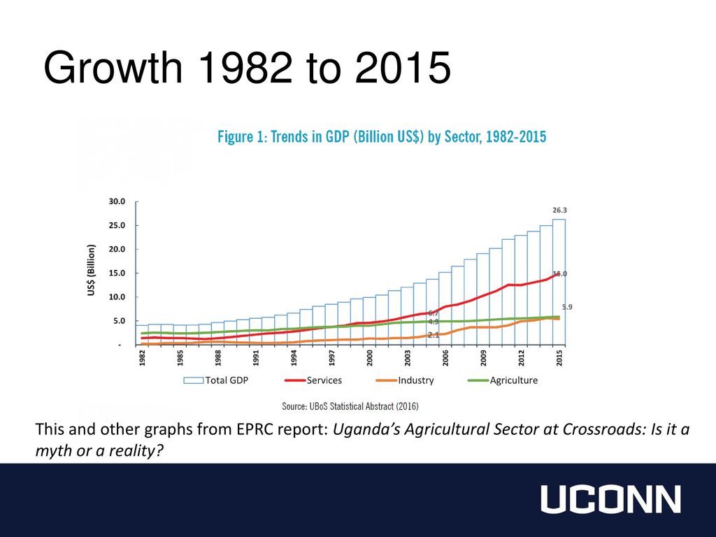 Agriculture And Growth In Uganda Ppt Download