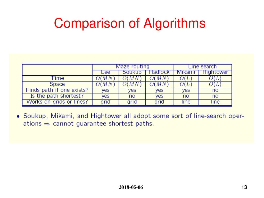 Comparison of Algorithms