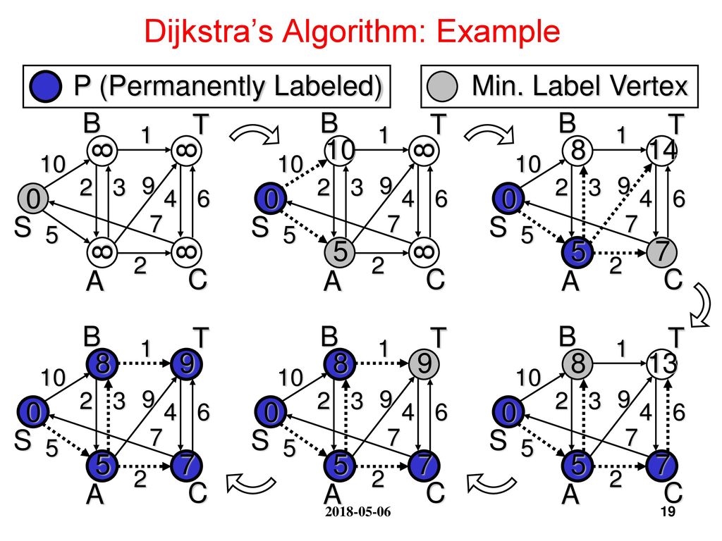 Dijkstra’s Algorithm: Example