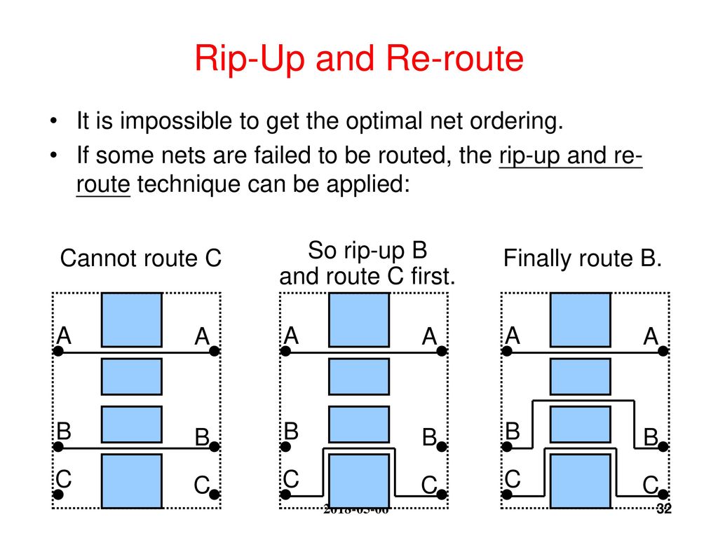 Rip-Up and Re-route It is impossible to get the optimal net ordering.