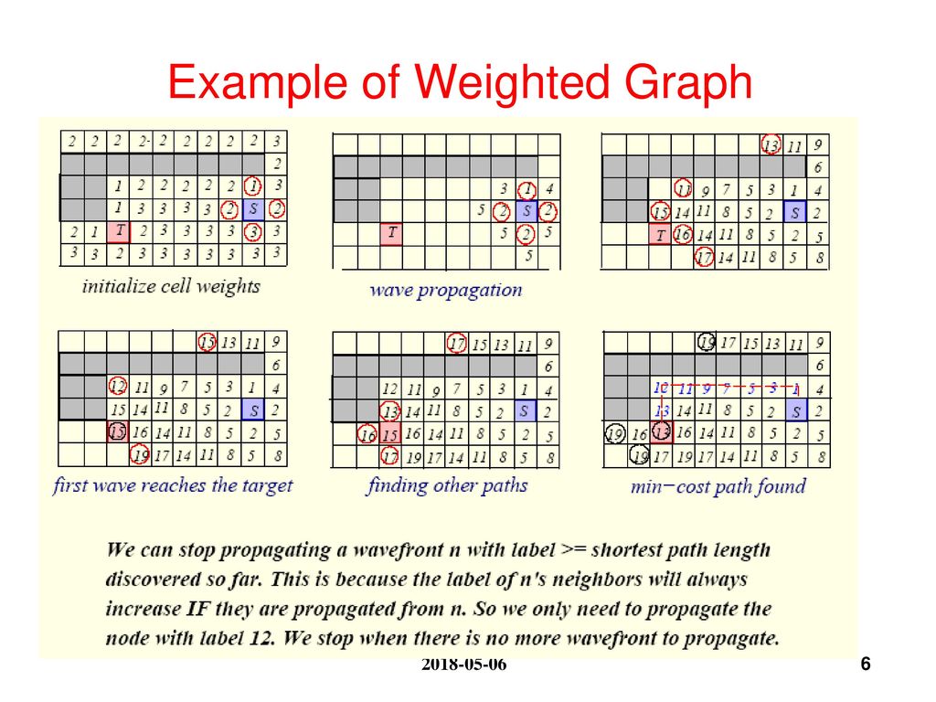 Example of Weighted Graph
