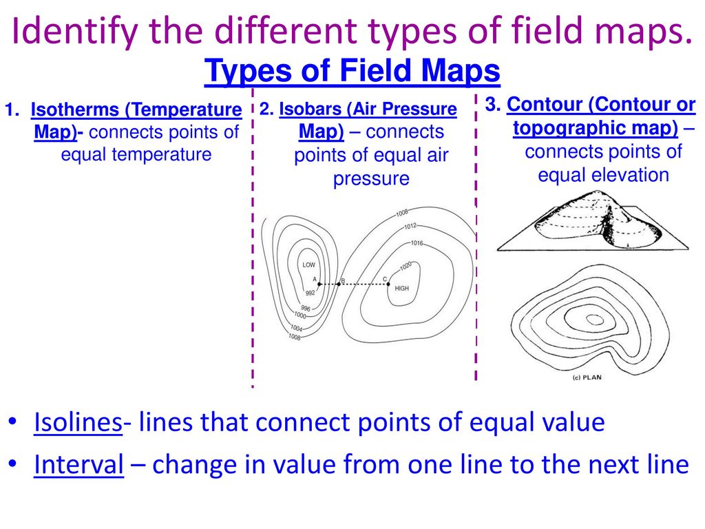 Other Than An Elevation Field Map Name Three Other Types Of Field Maps Aim: How Do We Construct A Field Map? - Ppt Download