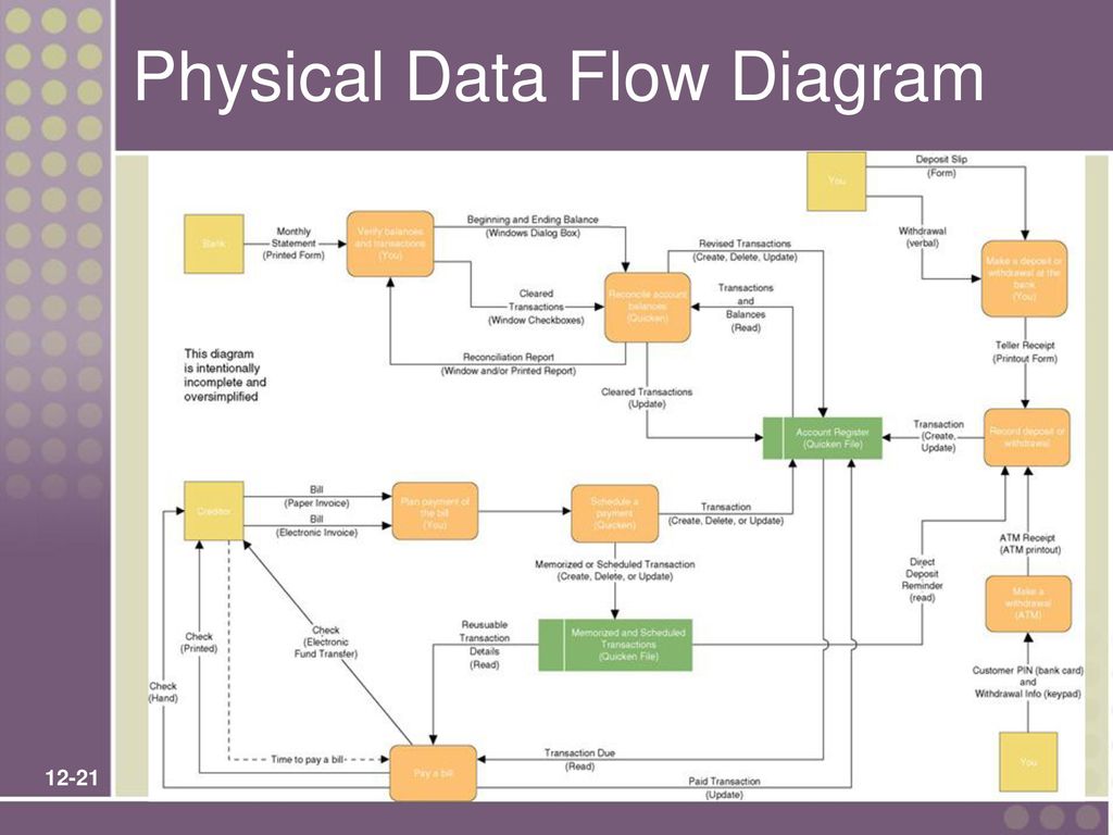 Physical data. Data Flow diagram. Data Flow диаграмма. Data Flow ЭВМ. Фон на тему data Flow.