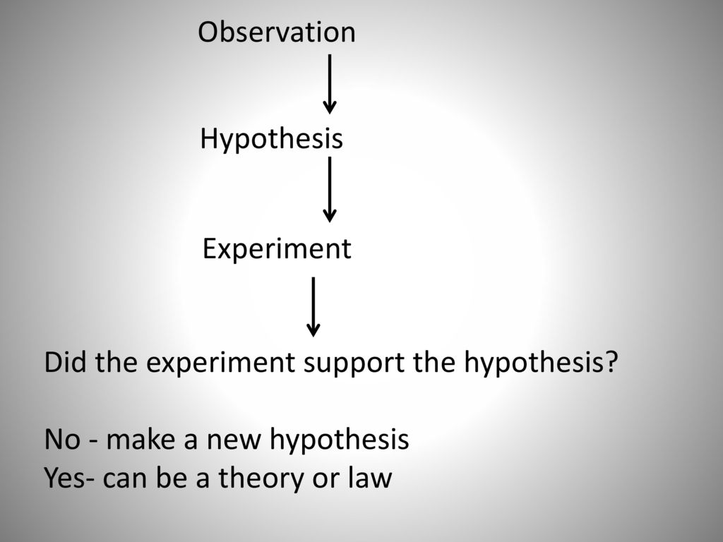 Observation Hypothesis. Experiment. Did the experiment support the hypothesis No - make a new hypothesis.