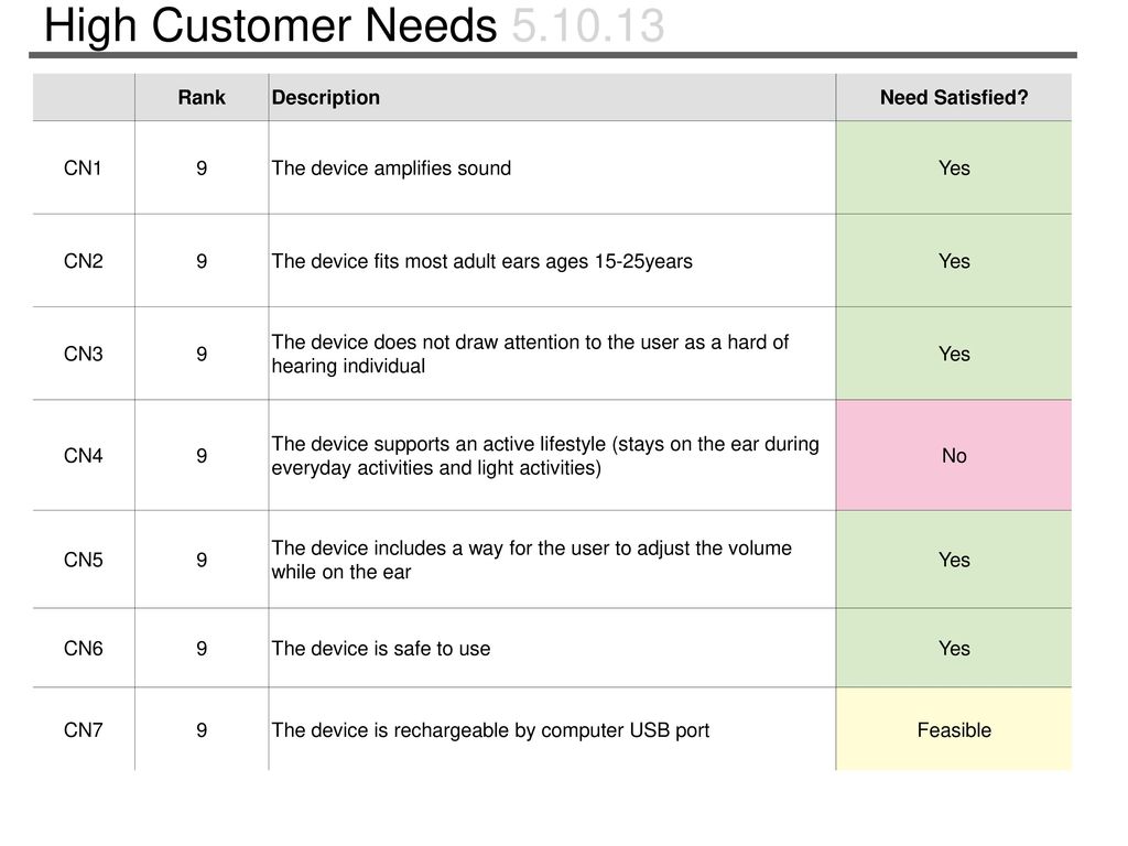 High Customer Needs Rank Description Need Satisfied CN1 9