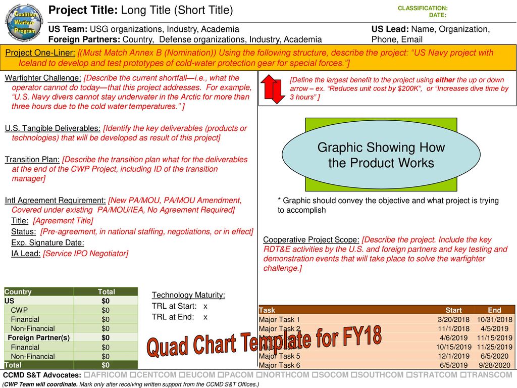 Dod Quad Chart