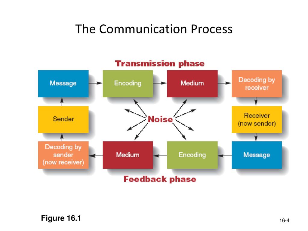 Kinds of messages. Communication process. Forms of Business communication. Types of communication. Types of Business communication.