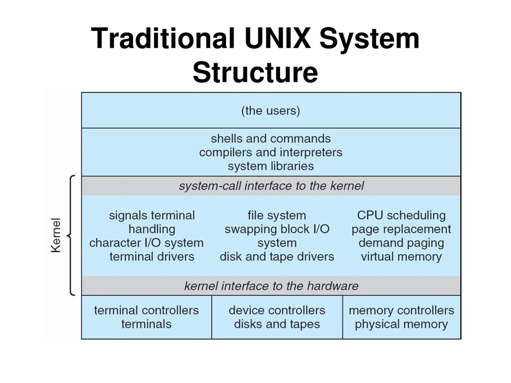 Operating system structure ppt download