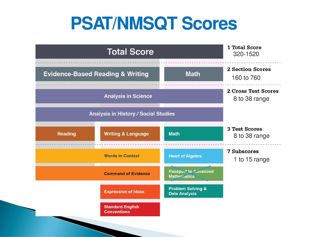 PSAT Score Report and Student Resources. ppt download