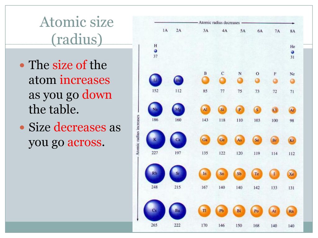 Наибольший радиус атома у элемента. Atomic Radius. Радиус атома li. Радиус атома и Иона. Size of Atoms.
