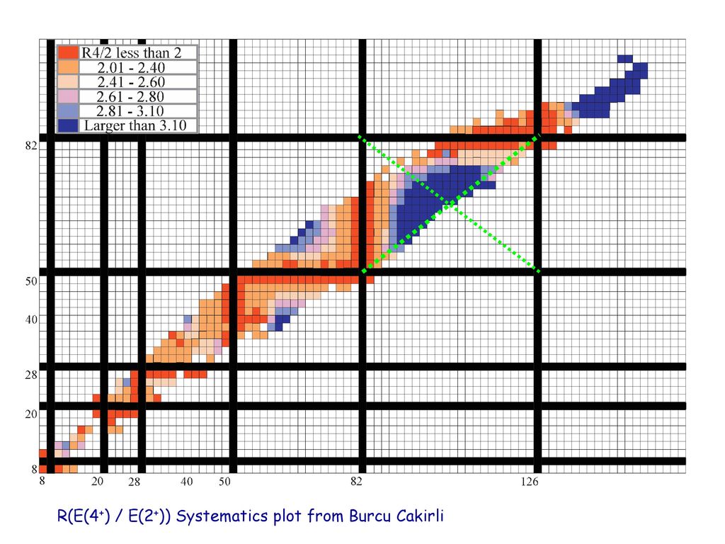 R(E(4+) / E(2+)) Systematics plot from Burcu Cakirli