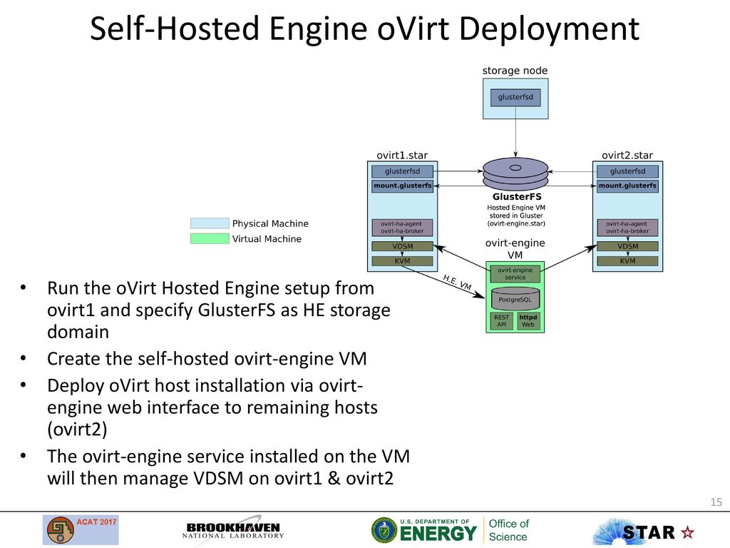 Ms host. Self hosted. Гипервизор OVIRT. OVIRT installation. KVM (OVIRT) функции.