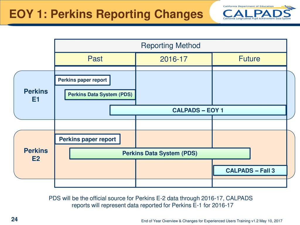 End of Year Overview & Changes - ppt download