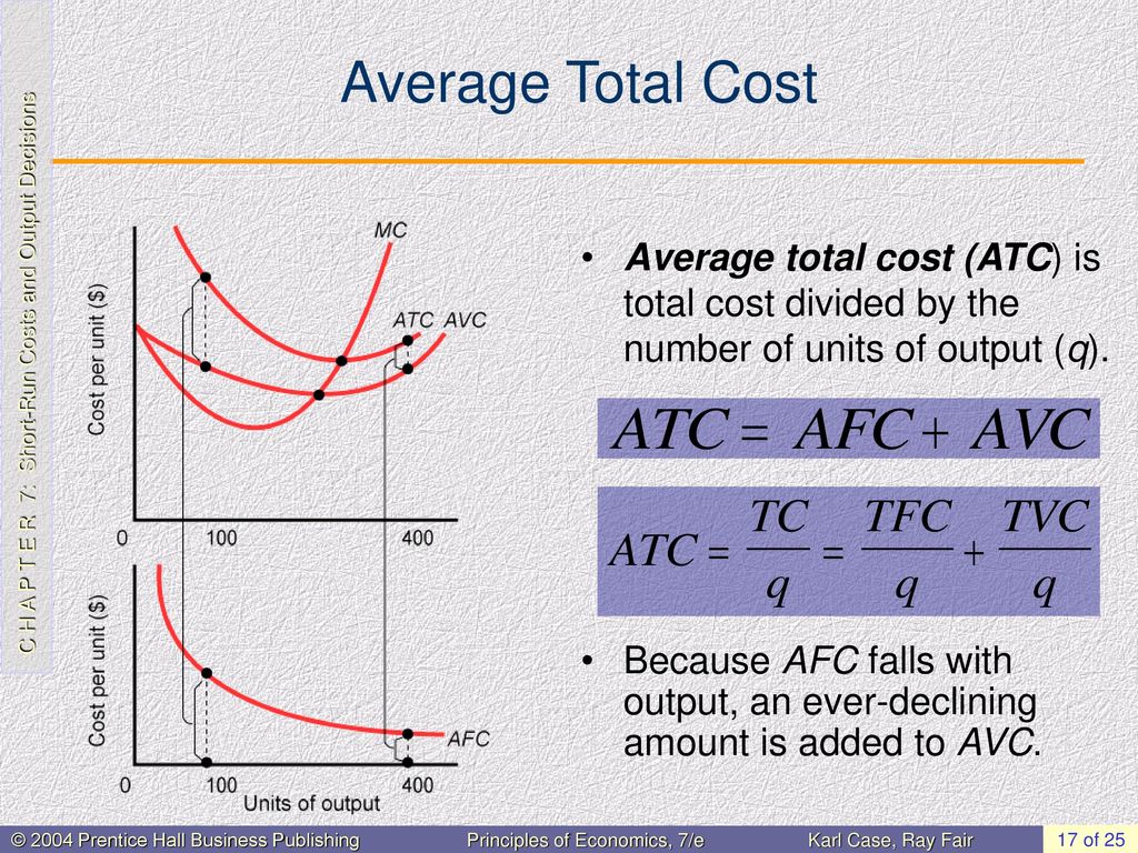 Average Total Cost. 
