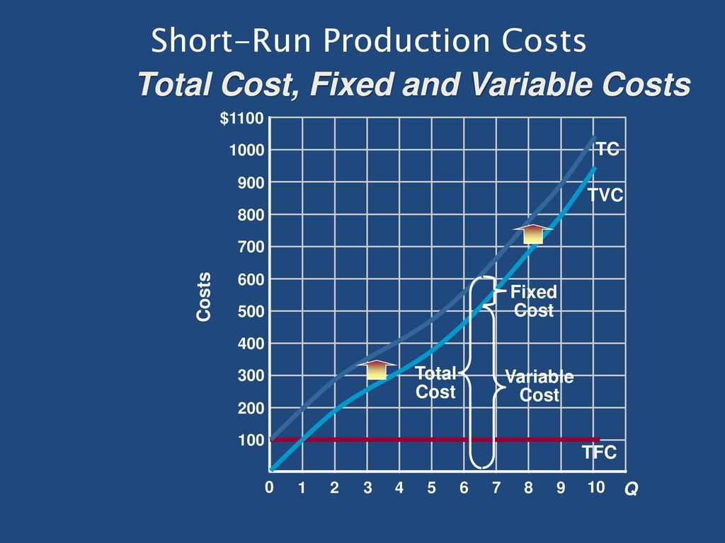 Run product. Production costs. Short Run total costs curve. Variable costs. Total cost variable and fixed cost.