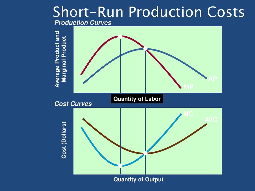 Run product. Production costs. Short Run total costs curve. LONRG un and short Run total costs. Short Run Marginal cost.