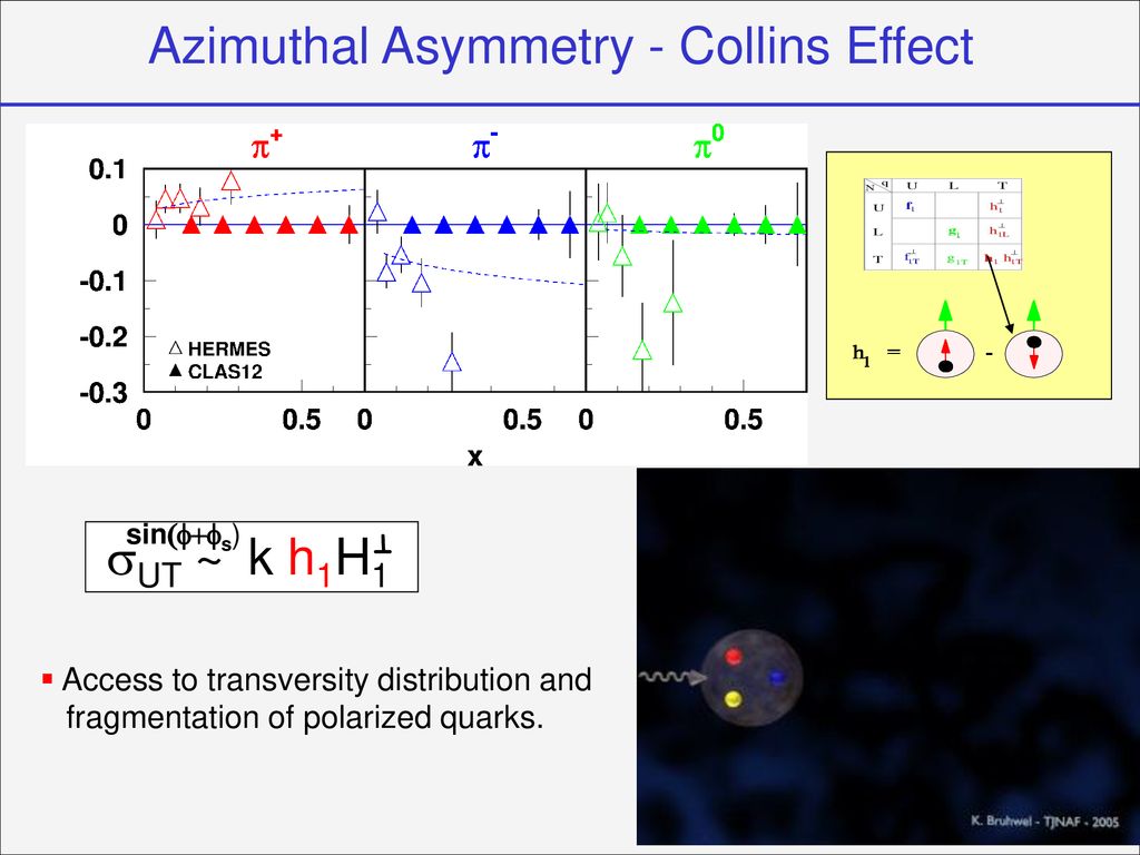 Azimuthal Asymmetry - Collins Effect