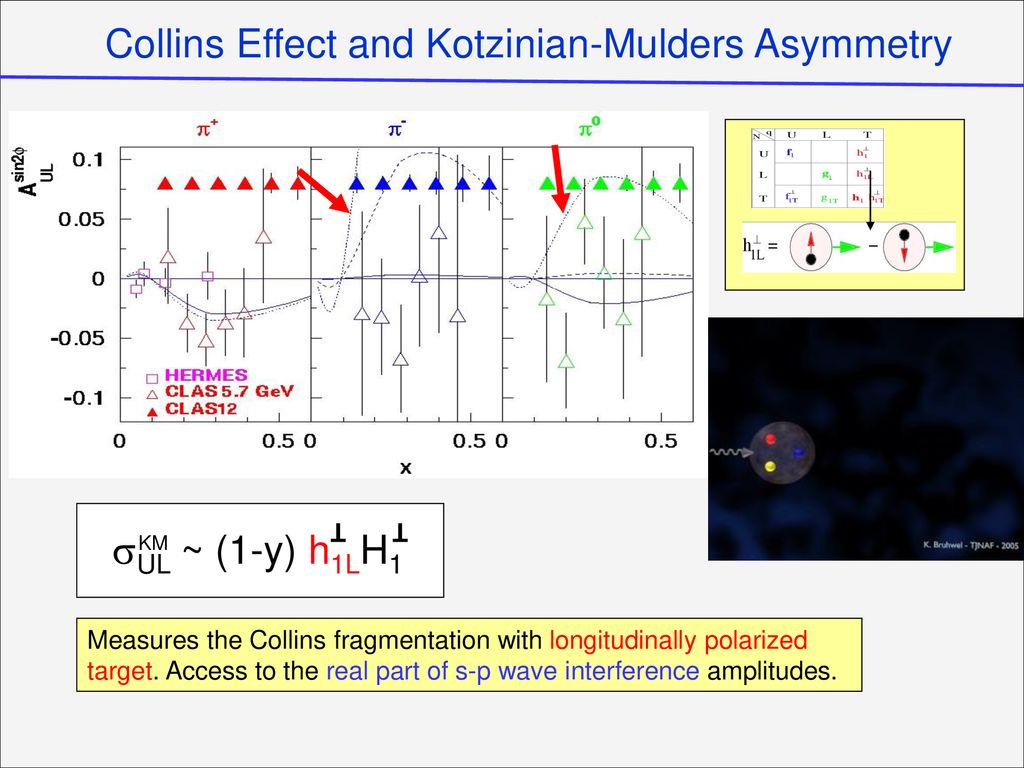Collins Effect and Kotzinian-Mulders Asymmetry