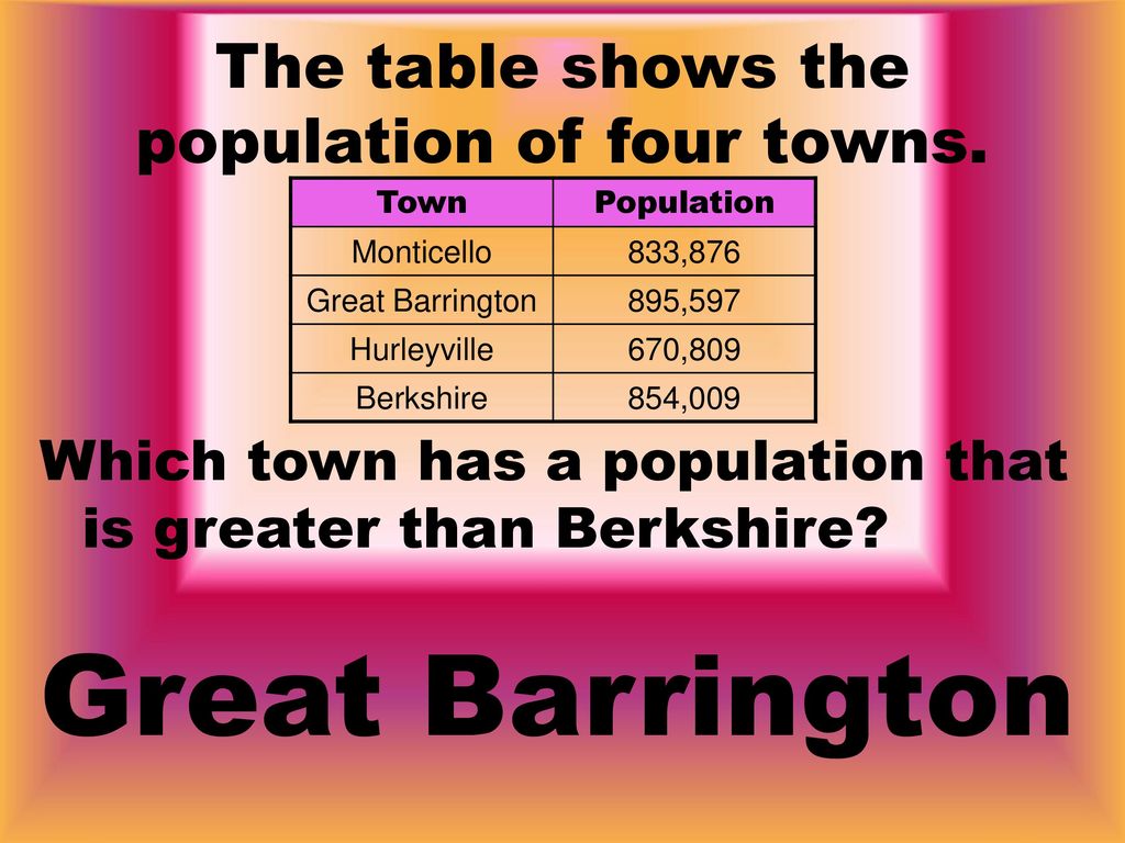 The table shows the population of four towns.