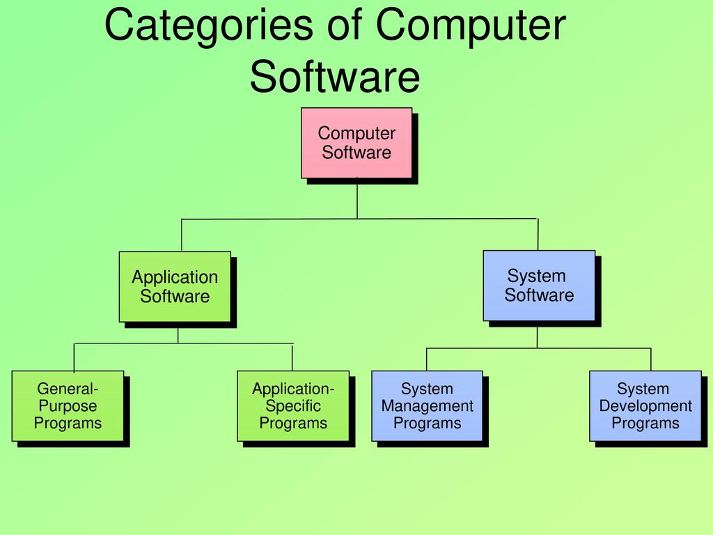 Types of natural. Types of System software. Software categories. Software Development Types. It categories.