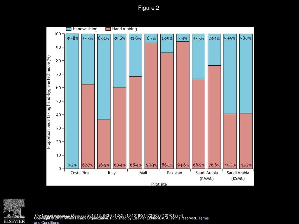 Figure 2 System change after implementation of WHO s hand-hygiene strategy.