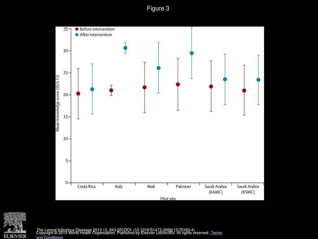 Figure 3 Knowledge of hand hygiene before and after training sessions