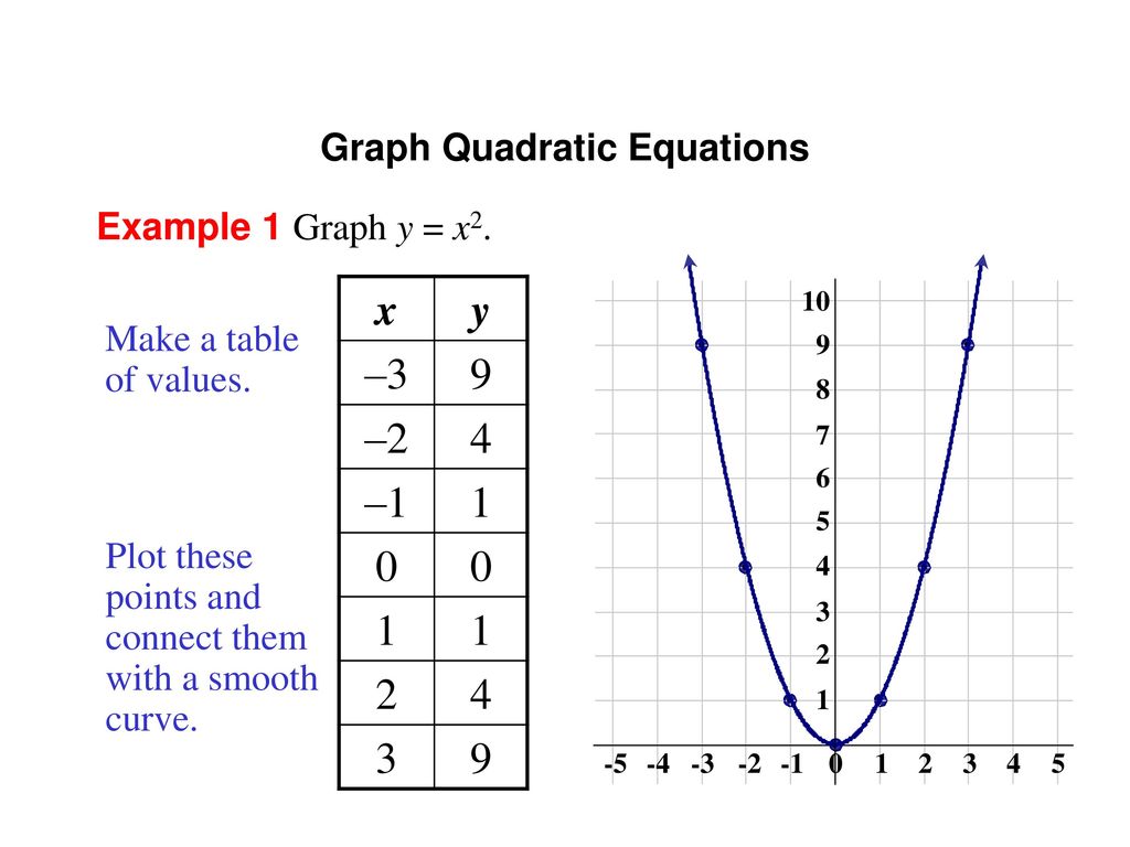 26 Quadratic Equations ppt download