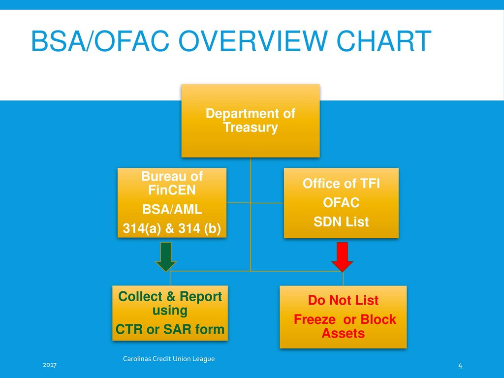Ofac Organizational Chart