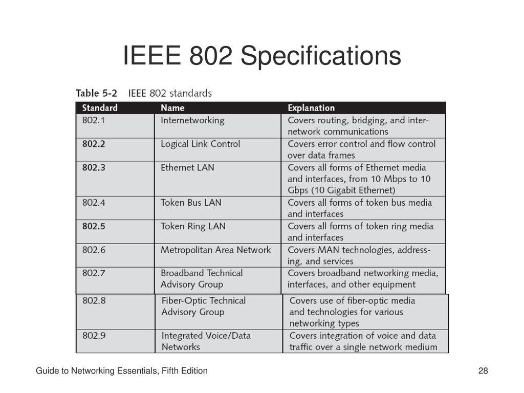 IEEE 802 Specifications Guide to Networking Essentials, Fifth Edition