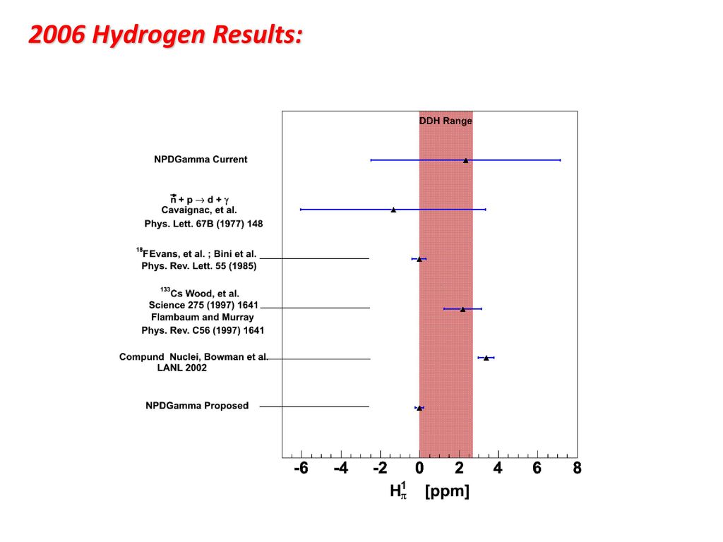 Hadronic Parity Violation Neutron Capture Reactions Ppt Download