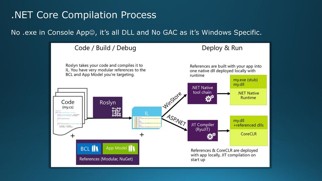 system.activities.presentation .net core