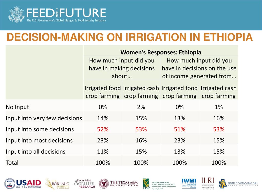 Irrigation Gender And Nutrition Linkages Tapping Irrigations