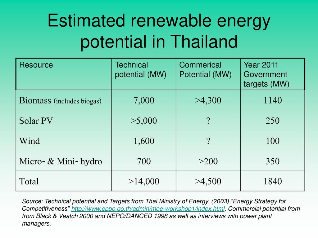 Darts story hiking Renewable energy potential in Thailand - ppt download