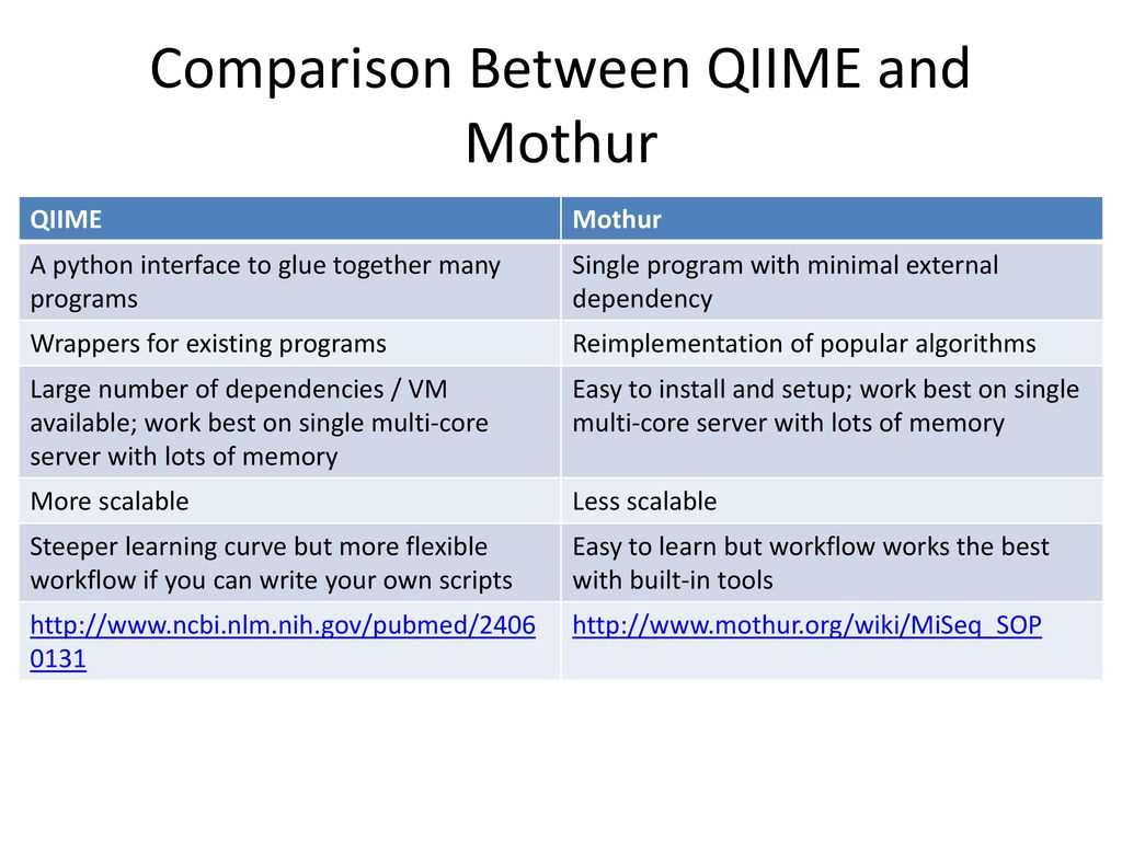 Comparison Between QIIME and Mothur