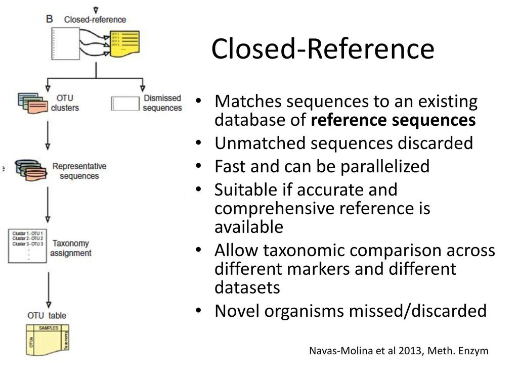 Closed-Reference Matches sequences to an existing database of reference sequences. Unmatched sequences discarded.