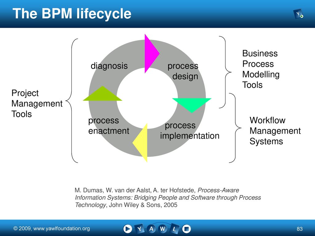 Process-Aware Information Systems: Bridging People and Software