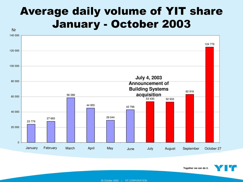 Average daily volume of YIT share January - October 2003