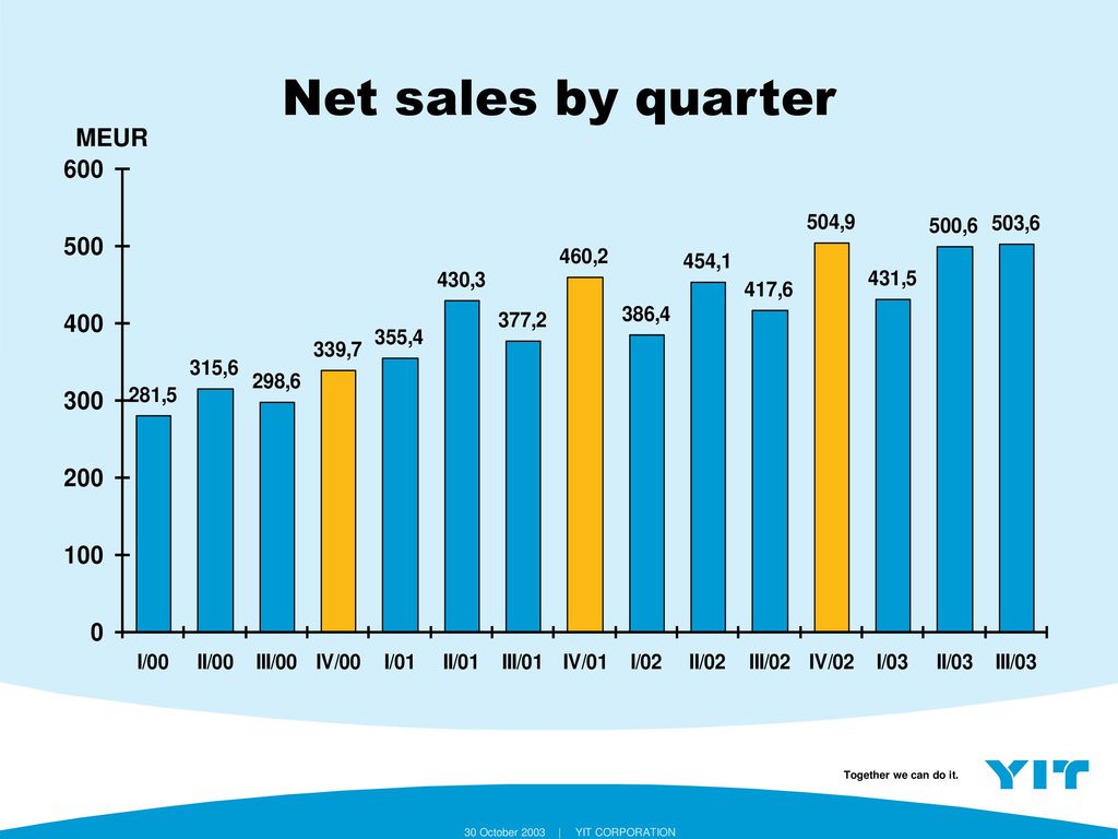 Net sales by quarter MEUR 30 October 2003 | YIT CORPORATION