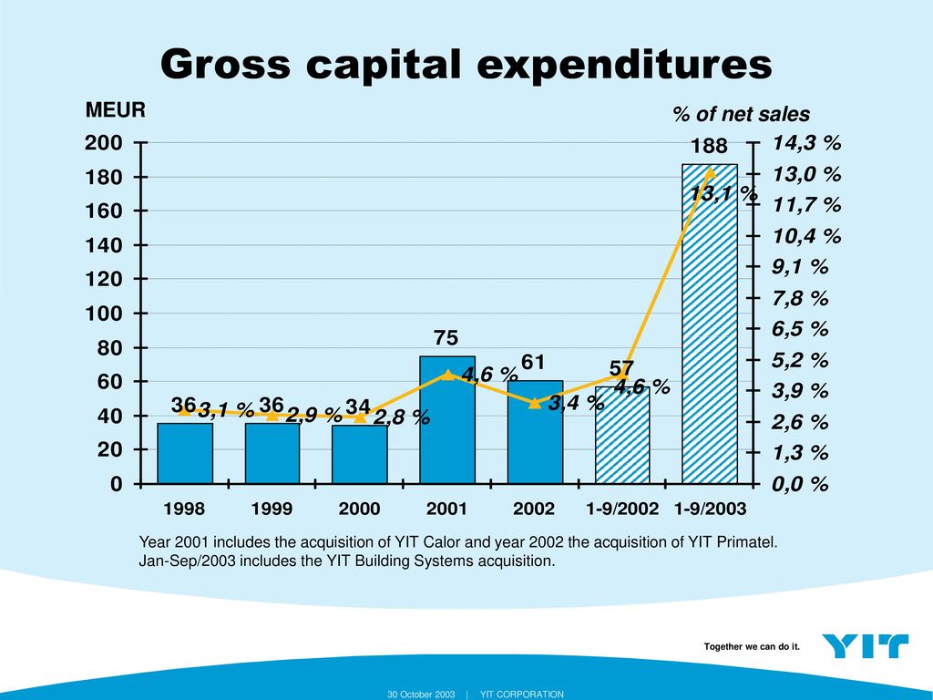 Gross capital expenditures